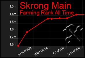 Total Graph of Skrong Main