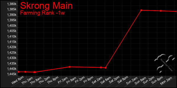 Last 7 Days Graph of Skrong Main