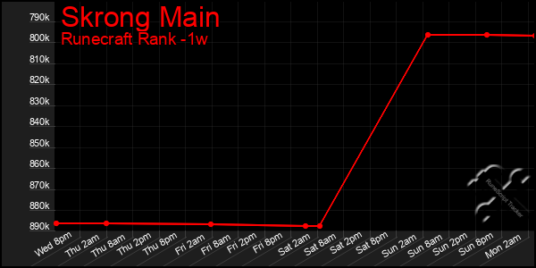 Last 7 Days Graph of Skrong Main
