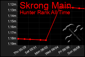 Total Graph of Skrong Main