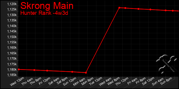 Last 31 Days Graph of Skrong Main
