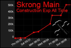 Total Graph of Skrong Main