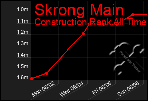 Total Graph of Skrong Main