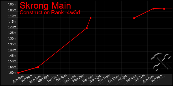 Last 31 Days Graph of Skrong Main