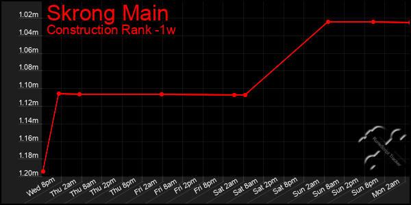 Last 7 Days Graph of Skrong Main