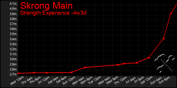 Last 31 Days Graph of Skrong Main