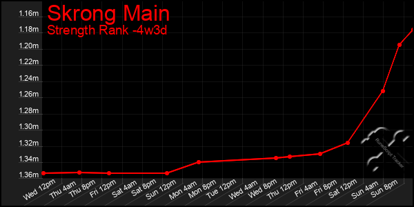 Last 31 Days Graph of Skrong Main