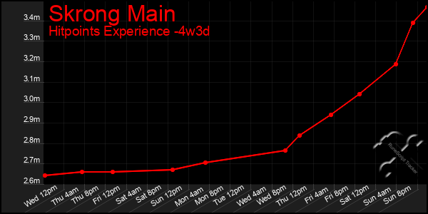 Last 31 Days Graph of Skrong Main