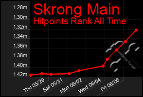 Total Graph of Skrong Main