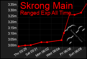 Total Graph of Skrong Main