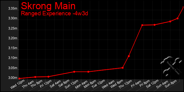 Last 31 Days Graph of Skrong Main