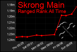 Total Graph of Skrong Main