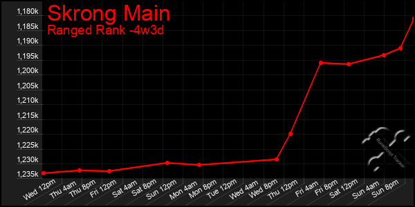 Last 31 Days Graph of Skrong Main