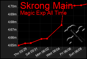 Total Graph of Skrong Main