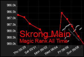 Total Graph of Skrong Main