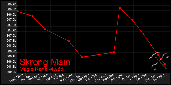 Last 31 Days Graph of Skrong Main