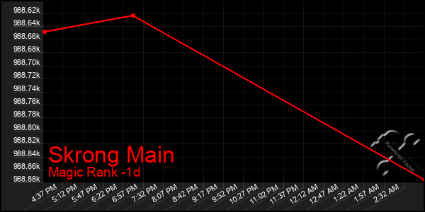 Last 24 Hours Graph of Skrong Main
