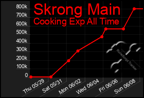 Total Graph of Skrong Main