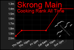 Total Graph of Skrong Main