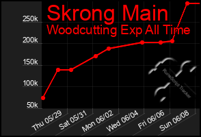 Total Graph of Skrong Main
