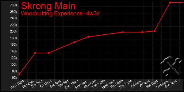 Last 31 Days Graph of Skrong Main