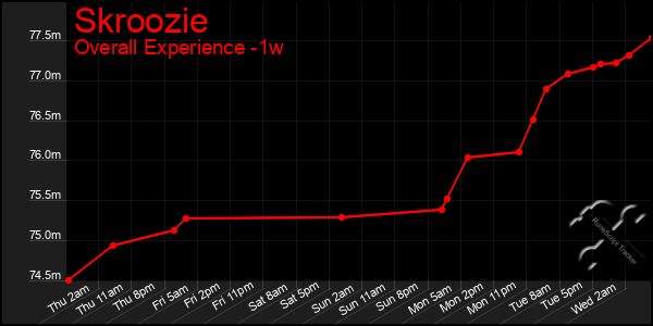 1 Week Graph of Skroozie