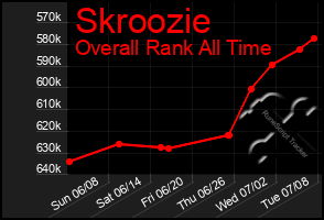 Total Graph of Skroozie