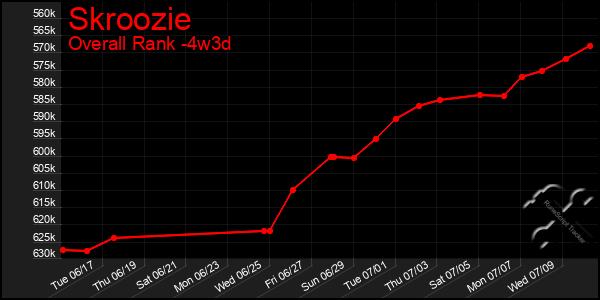 Last 31 Days Graph of Skroozie