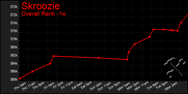 1 Week Graph of Skroozie