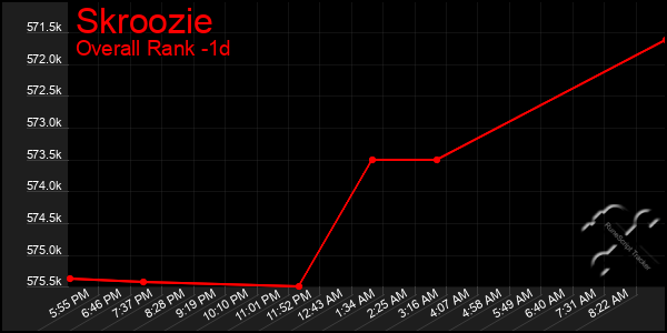 Last 24 Hours Graph of Skroozie