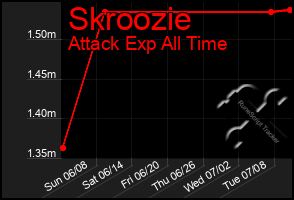 Total Graph of Skroozie
