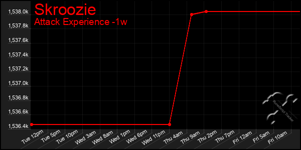 Last 7 Days Graph of Skroozie
