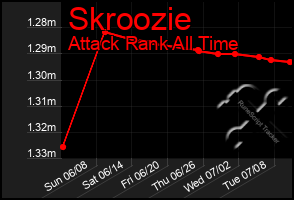 Total Graph of Skroozie