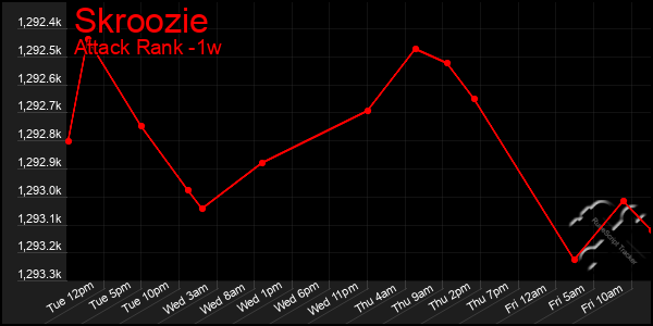 Last 7 Days Graph of Skroozie