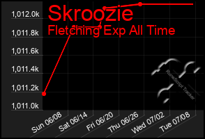Total Graph of Skroozie
