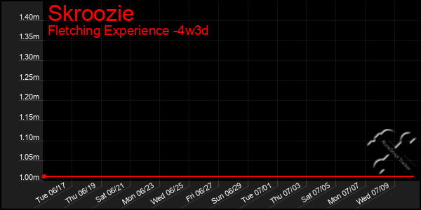 Last 31 Days Graph of Skroozie