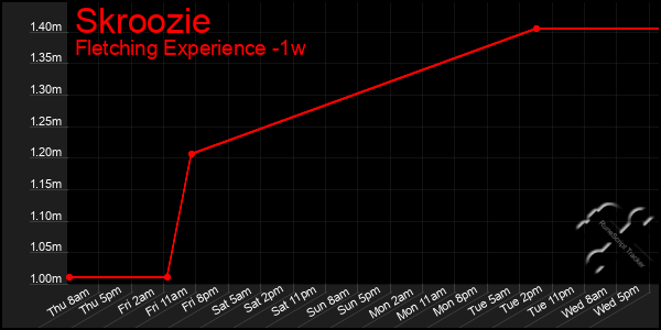 Last 7 Days Graph of Skroozie
