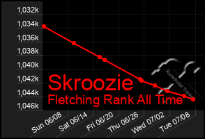 Total Graph of Skroozie