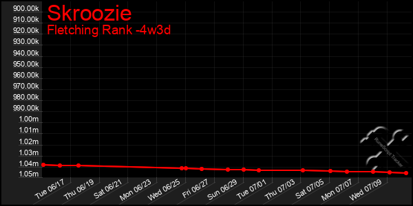 Last 31 Days Graph of Skroozie