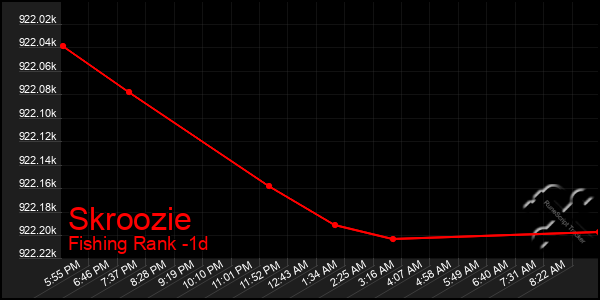 Last 24 Hours Graph of Skroozie