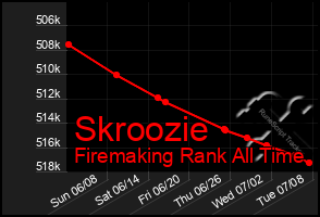 Total Graph of Skroozie