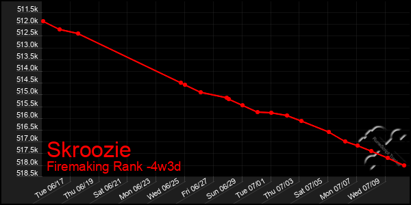 Last 31 Days Graph of Skroozie
