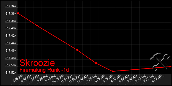 Last 24 Hours Graph of Skroozie