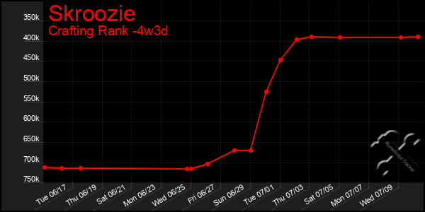 Last 31 Days Graph of Skroozie