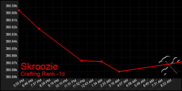 Last 24 Hours Graph of Skroozie