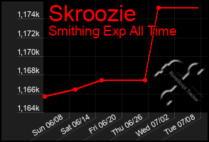 Total Graph of Skroozie
