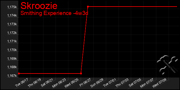 Last 31 Days Graph of Skroozie