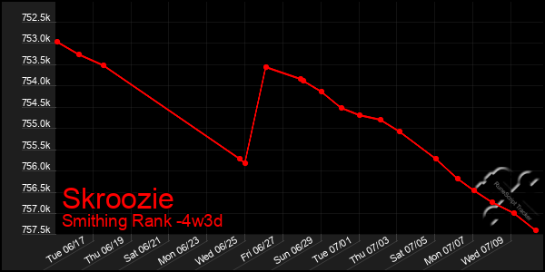 Last 31 Days Graph of Skroozie