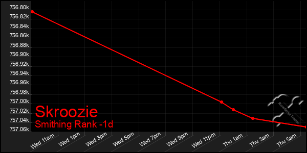 Last 24 Hours Graph of Skroozie