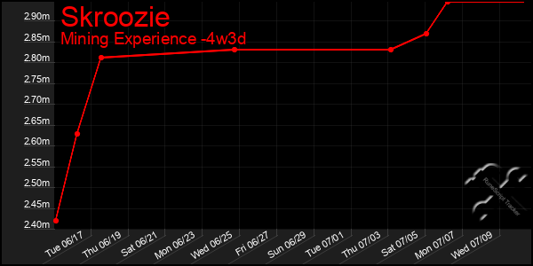 Last 31 Days Graph of Skroozie